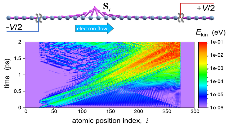 Vibrational energy in an atomic wire withh a narrow domain wall above the critical current displaying the phonon jet.